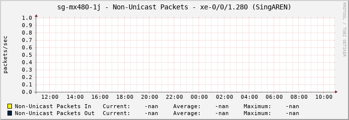 sg-mx480-1j - Non-Unicast Packets - xe-0/0/1.280 (SingAREN)