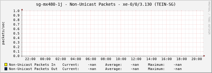 sg-mx480-1j - Non-Unicast Packets - xe-0/0/3.130 (TEIN-SG)