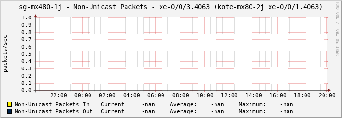 sg-mx480-1j - Non-Unicast Packets - xe-0/0/3.4063 (kote-mx80-2j xe-0/0/1.4063)