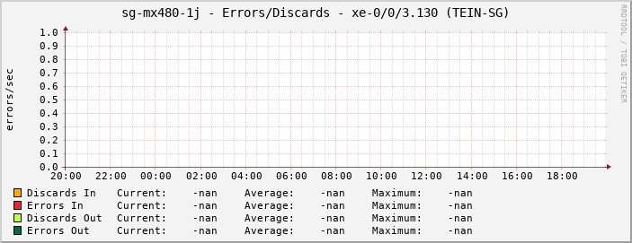 sg-mx480-1j - Errors/Discards - xe-0/0/3.130 (TEIN-SG)