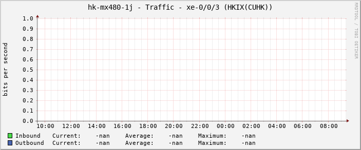 hk-mx480-1j - Traffic - xe-0/0/3 (HKIX(CUHK))