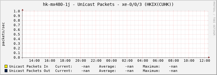 hk-mx480-1j - Unicast Packets - xe-0/0/3 (HKIX(CUHK))