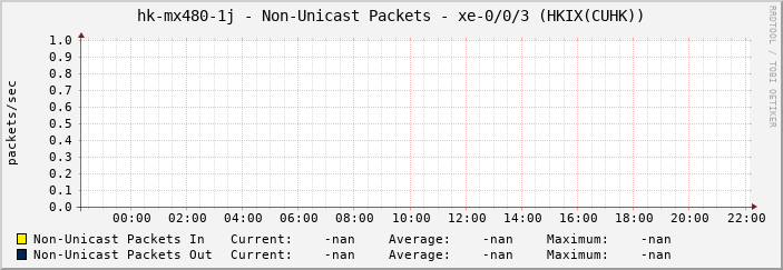 hk-mx480-1j - Non-Unicast Packets - xe-0/0/3 (HKIX(CUHK))