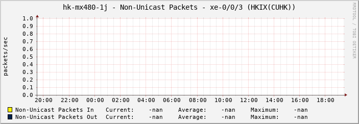 hk-mx480-1j - Non-Unicast Packets - xe-0/0/3 (HKIX(CUHK))