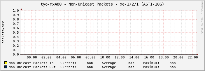 tyo-mx480 - Non-Unicast Packets - xe-1/2/1 (ASTI-10G)