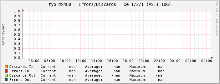 tyo-mx480 - Errors/Discards - xe-1/2/1 (ASTI-10G)