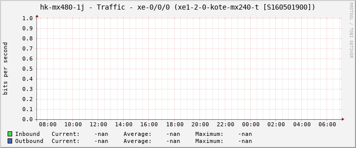 hk-mx480-1j - Traffic - xe-0/0/0 (xe1-2-0-kote-mx240-t [S160501900])