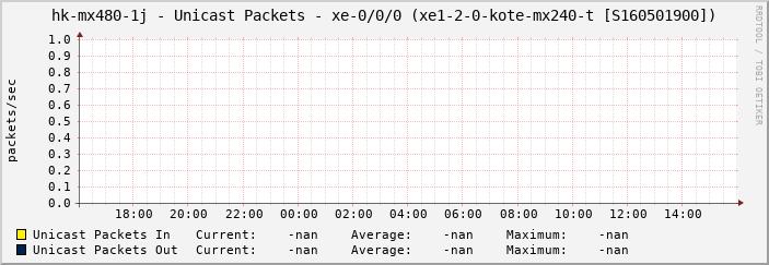 hk-mx480-1j - Unicast Packets - xe-0/0/0 (xe1-2-0-kote-mx240-t [S160501900])