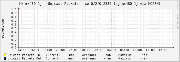 hk-mx480-1j - Unicast Packets - xe-0/2/0.2335 (sg-mx480-1j via KOREN)