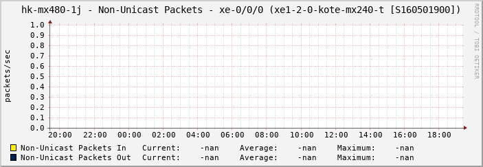 hk-mx480-1j - Non-Unicast Packets - xe-0/0/0 (xe1-2-0-kote-mx240-t [S160501900])