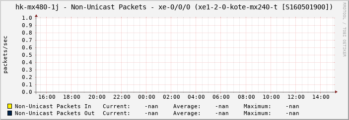 hk-mx480-1j - Non-Unicast Packets - xe-0/0/0 (xe1-2-0-kote-mx240-t [S160501900])
