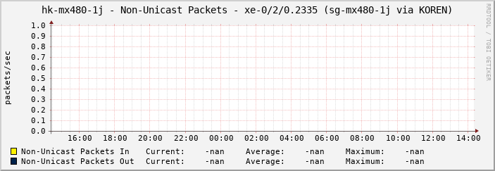 hk-mx480-1j - Non-Unicast Packets - xe-0/2/0.2335 (sg-mx480-1j via KOREN)