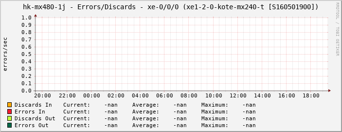 hk-mx480-1j - Errors/Discards - xe-0/0/0 (xe1-2-0-kote-mx240-t [S160501900])
