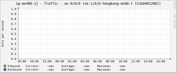 sg-mx480-1j - Traffic - xe-0/0/0 (xe-1/0/0-hongkong-mx80-t [S160401200])