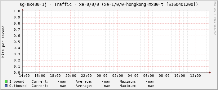 sg-mx480-1j - Traffic - xe-0/0/0 (xe-1/0/0-hongkong-mx80-t [S160401200])