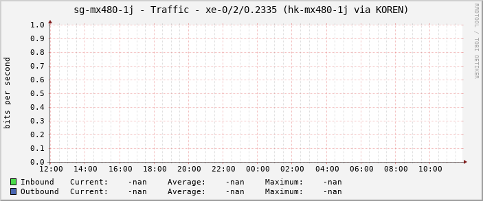 sg-mx480-1j - Traffic - xe-0/2/0.2335 (hk-mx480-1j via KOREN)