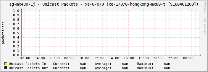 sg-mx480-1j - Unicast Packets - xe-0/0/0 (xe-1/0/0-hongkong-mx80-t [S160401200])