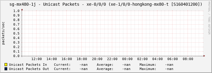 sg-mx480-1j - Unicast Packets - xe-0/0/0 (xe-1/0/0-hongkong-mx80-t [S160401200])