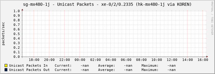 sg-mx480-1j - Unicast Packets - xe-0/2/0.2335 (hk-mx480-1j via KOREN)