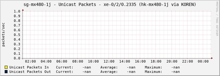 sg-mx480-1j - Unicast Packets - xe-0/2/0.2335 (hk-mx480-1j via KOREN)