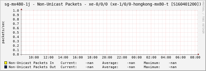 sg-mx480-1j - Non-Unicast Packets - xe-0/0/0 (xe-1/0/0-hongkong-mx80-t [S160401200])