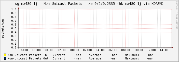 sg-mx480-1j - Non-Unicast Packets - xe-0/2/0.2335 (hk-mx480-1j via KOREN)