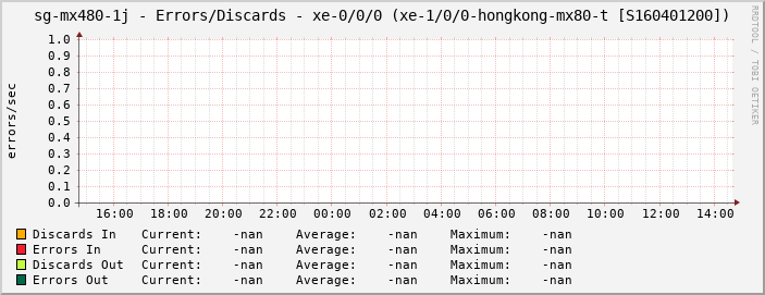 sg-mx480-1j - Errors/Discards - xe-0/0/0 (xe-1/0/0-hongkong-mx80-t [S160401200])