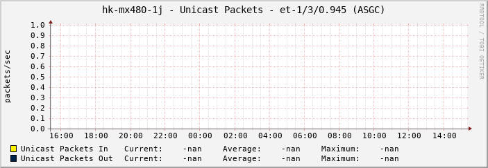 hk-mx480-1j - Unicast Packets - et-1/3/0.945 (ASGC)