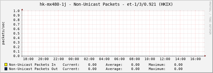 hk-mx480-1j - Non-Unicast Packets - et-1/3/0.921 (HKIX)
