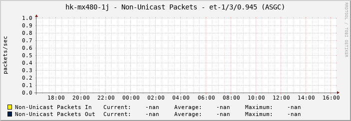 hk-mx480-1j - Non-Unicast Packets - et-1/3/0.945 (ASGC)
