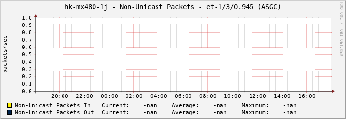 hk-mx480-1j - Non-Unicast Packets - et-1/3/0.945 (ASGC)