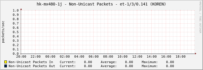hk-mx480-1j - Non-Unicast Packets - et-1/3/0.141 (KOREN)