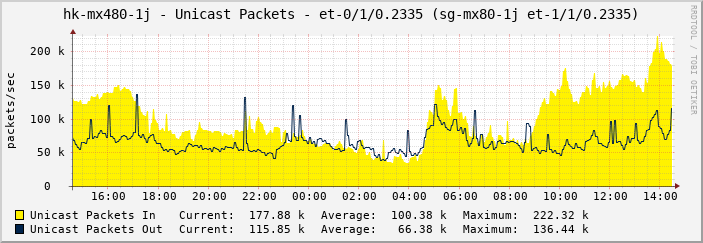 hk-mx480-1j - Unicast Packets - et-0/1/0.2335 (sg-mx80-1j et-1/1/0.2335)