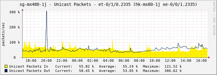 sg-mx480-1j - Unicast Packets - |query_ifName| (hk-mx80-1j xe-0/0/1.2335)