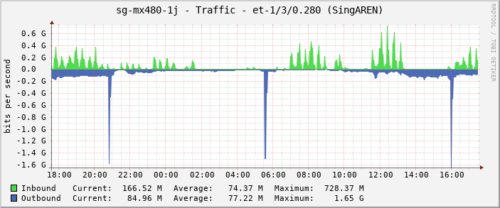 sg-mx480-1j - Traffic - |query_ifName| (SingAREN)