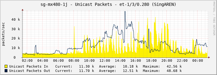 sg-mx480-1j - Unicast Packets - |query_ifName| (SingAREN)