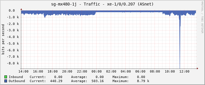 sg-mx480-1j - Traffic - |query_ifName| (ASGC)
