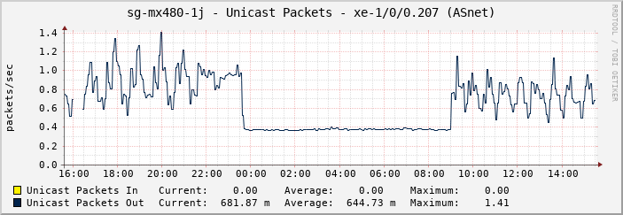 sg-mx480-1j - Unicast Packets - |query_ifName| (ASGC)