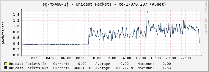 sg-mx480-1j - Unicast Packets - |query_ifName| (ASGC)