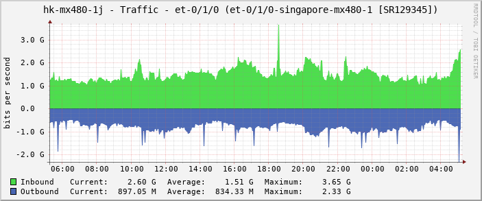 hk-mx480-1j - Traffic - et-0/1/0 (et-0/1/0-singapore-mx480-1 [SR129345])