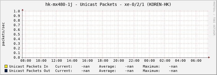 hk-mx480-1j - Unicast Packets - xe-0/2/1 (KOREN-HK)