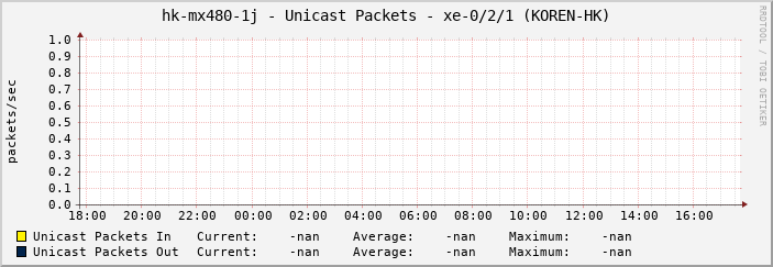 hk-mx480-1j - Unicast Packets - xe-0/2/1 (KOREN-HK)
