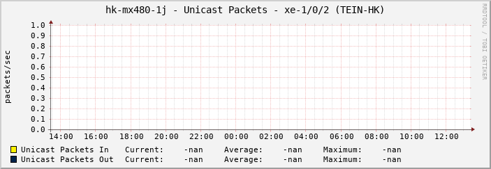 hk-mx480-1j - Unicast Packets - xe-1/0/2 (TEIN-HK)