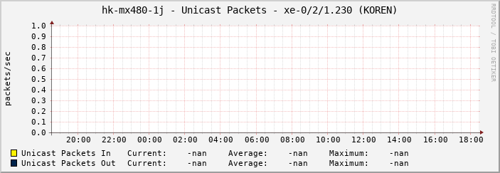 hk-mx480-1j - Unicast Packets - xe-0/2/1.230 (KOREN)