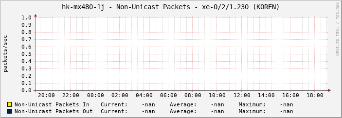 hk-mx480-1j - Non-Unicast Packets - xe-0/2/1.230 (KOREN)