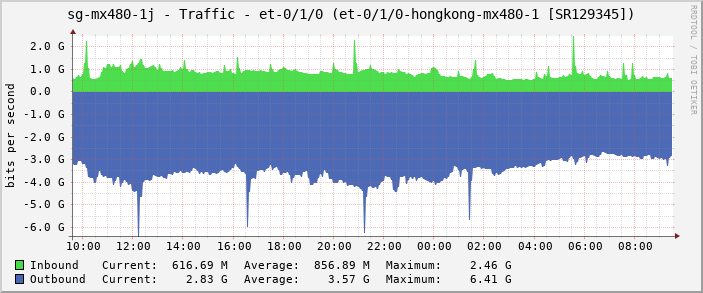 sg-mx480-1j - Traffic - |query_ifName| (et-0/1/0-hongkong-mx480-1 [SR129345])