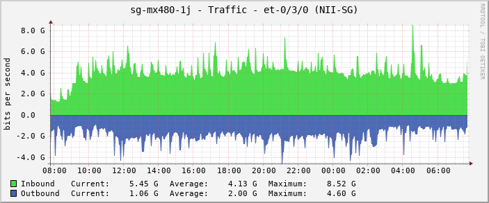 sg-mx480-1j - Traffic - |query_ifName| (NII-SG)