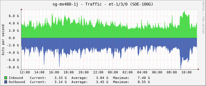 sg-mx480-1j - Traffic - |query_ifName| (SOE-100G)