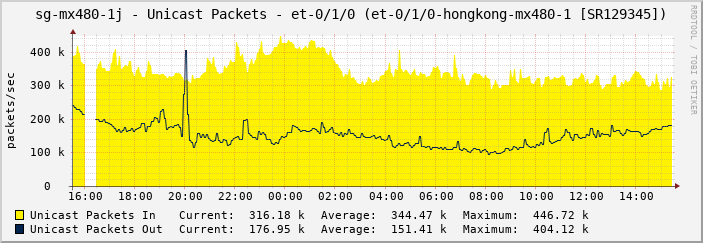 sg-mx480-1j - Unicast Packets - |query_ifName| (et-0/1/0-hongkong-mx480-1 [SR129345])
