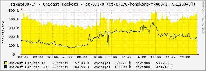 sg-mx480-1j - Unicast Packets - |query_ifName| (et-0/1/0-hongkong-mx480-1 [SR129345])